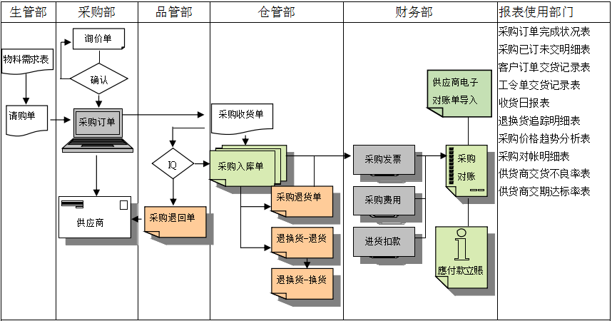 乐动平台网站登录入口_乐动（中国）
是如何帮助企业实现采购流程管控的?
